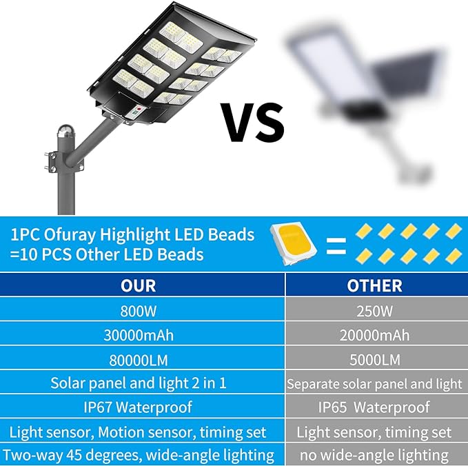 Ofuray 800W Solar Street Light Outdoor Waterproof, 80000LMSolar Parking Lot Lights-Commercial Dusk to Dawn, IP67 6500k LED Street Light with Remote Control Motion Sensor for Garage, Yard, Barn 1P