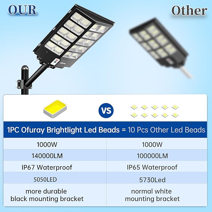 Ofuray 1000W Solar Street Light, Solar Lights Outdoor Waterproof 148000LM Parking Lot Lights Commercial Dusk to Dawn, 6500k Street Lights with Remote Control Motion Sensor for Street,Yard, Barn